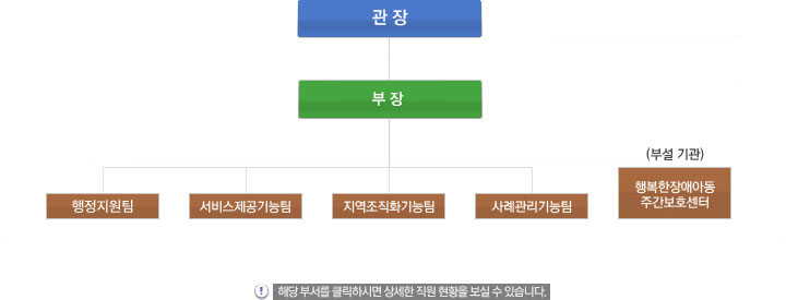 양산시종합사회복지관은 김찬동관장을 필두로 운영위원회가 조직되어 있고, 관장 아래로 부장이 있습니다.그리고 4개의 팀과 4개의 운영센터로 운영되고 있습니다. 운영중인 팀은 기획행정팀, 사례관리기능팀, 지역조직화 기능팀, 서비스제공 기능팀이 있으며, 행복한장애인복지센터, 행복한장애아동주간보호센터, 행복한홈스쿨지역아동센터, 독거노인응급안전지역센터를 운영중입니다.